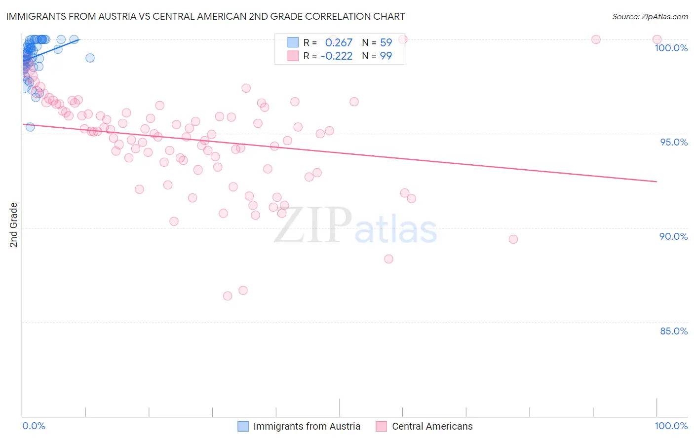 Immigrants from Austria vs Central American 2nd Grade