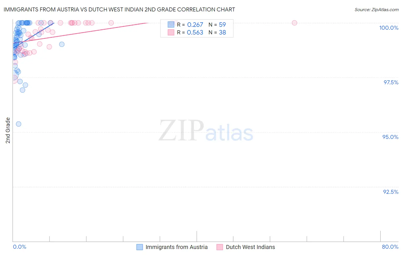 Immigrants from Austria vs Dutch West Indian 2nd Grade
