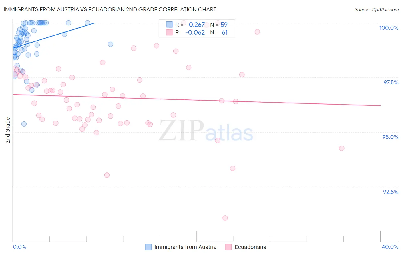 Immigrants from Austria vs Ecuadorian 2nd Grade
