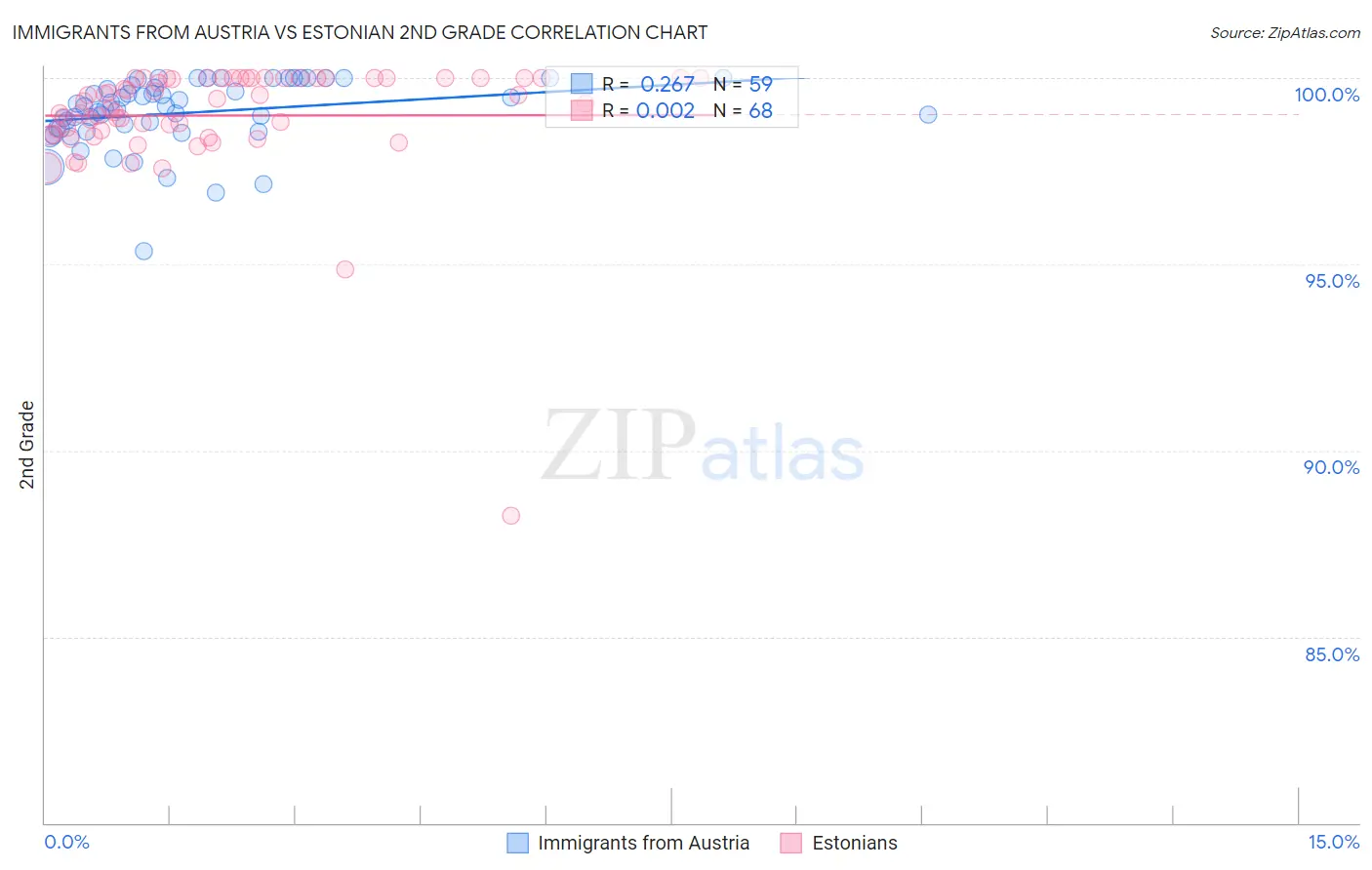 Immigrants from Austria vs Estonian 2nd Grade