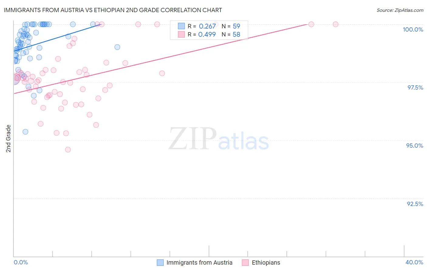 Immigrants from Austria vs Ethiopian 2nd Grade