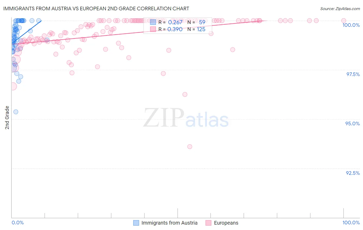 Immigrants from Austria vs European 2nd Grade