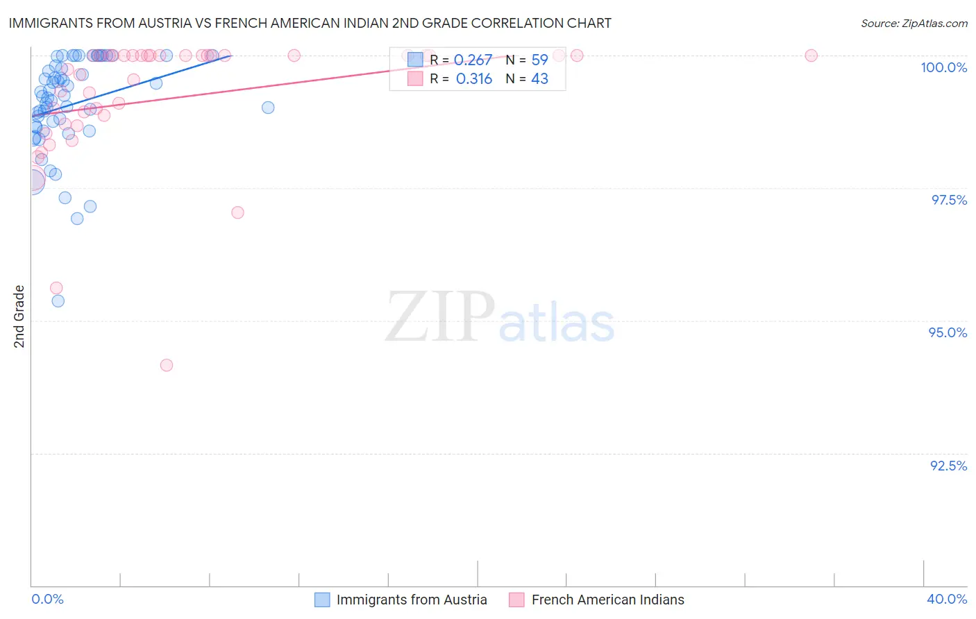 Immigrants from Austria vs French American Indian 2nd Grade