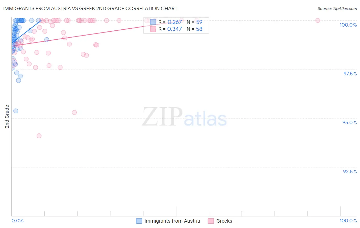 Immigrants from Austria vs Greek 2nd Grade