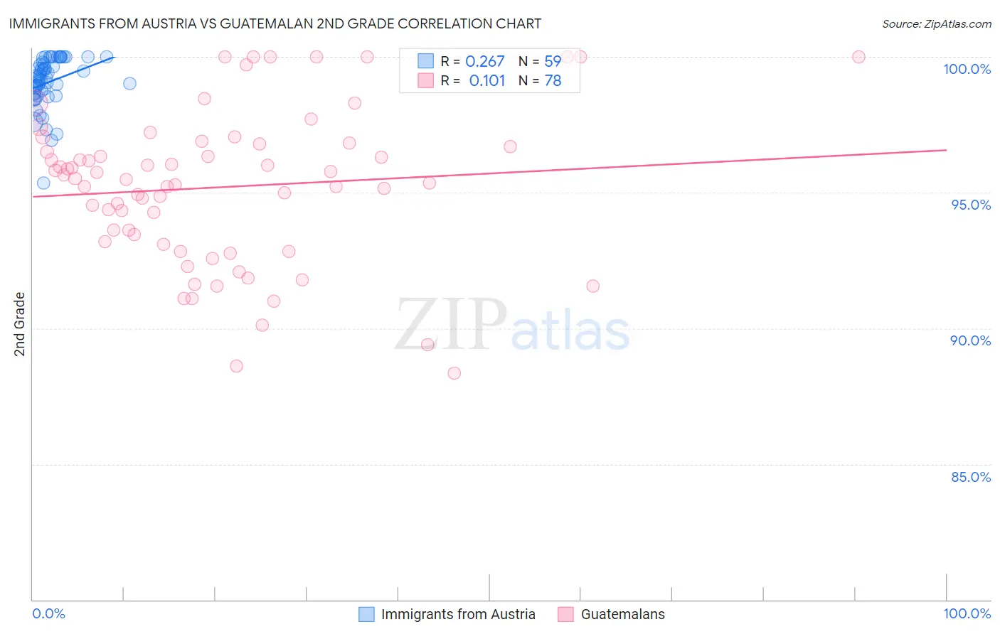 Immigrants from Austria vs Guatemalan 2nd Grade