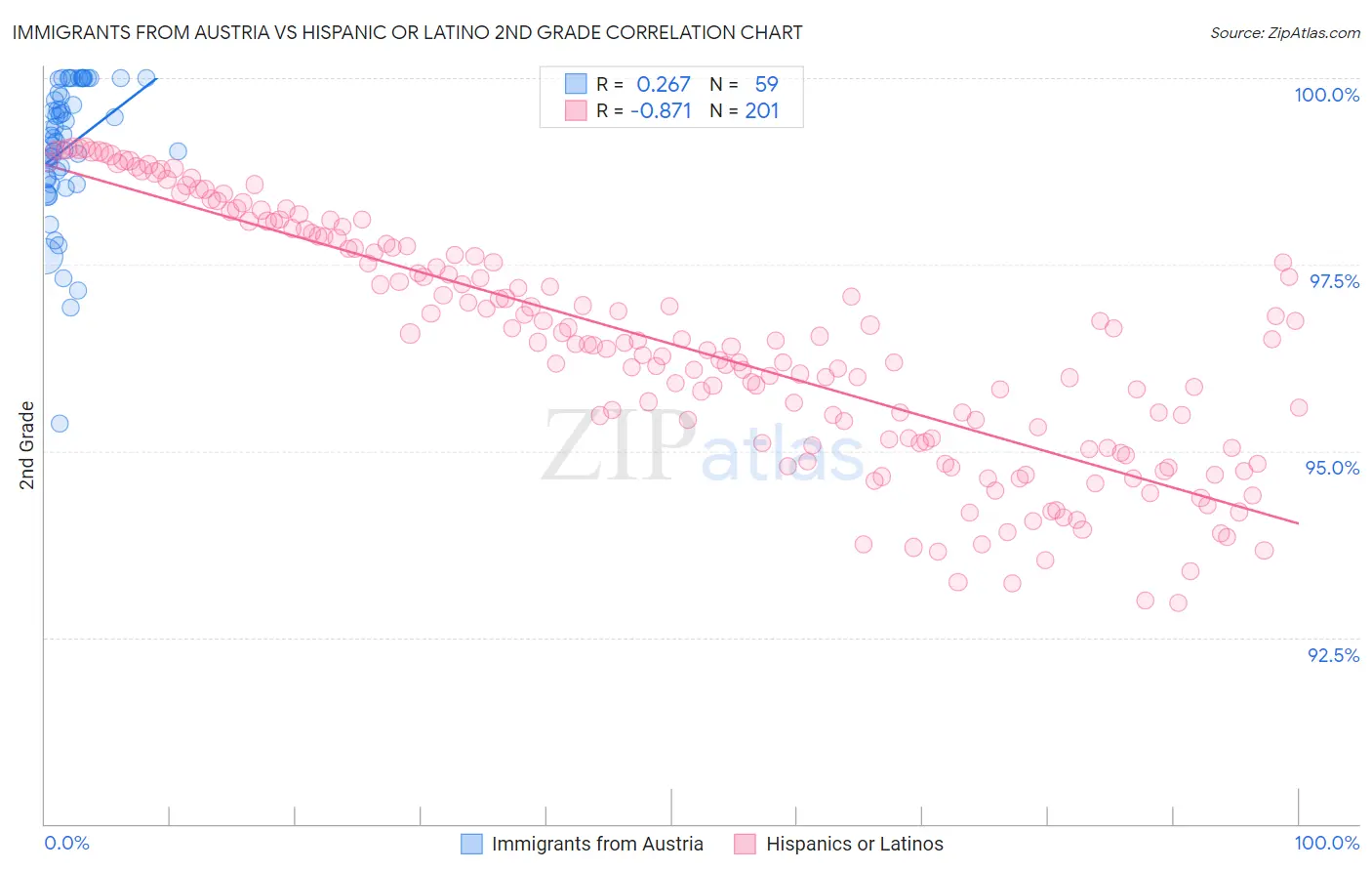 Immigrants from Austria vs Hispanic or Latino 2nd Grade