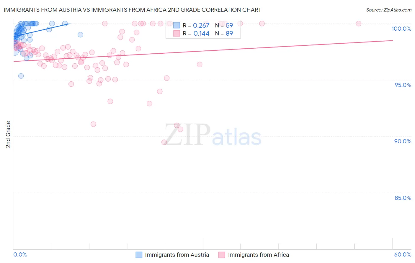 Immigrants from Austria vs Immigrants from Africa 2nd Grade