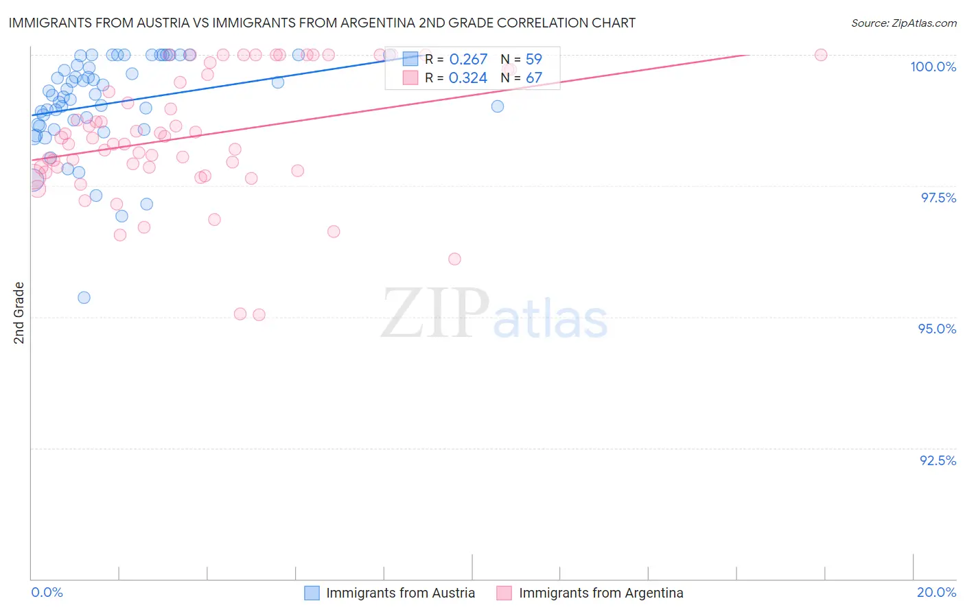 Immigrants from Austria vs Immigrants from Argentina 2nd Grade