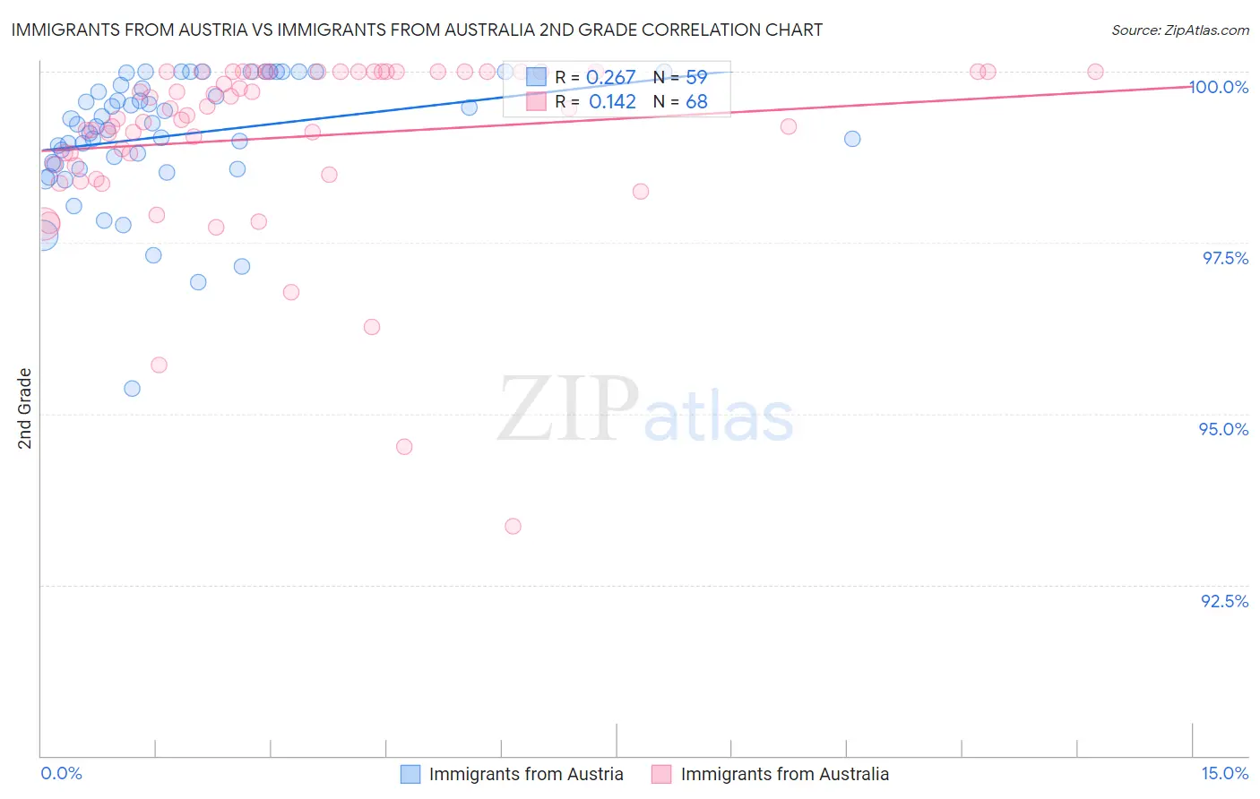 Immigrants from Austria vs Immigrants from Australia 2nd Grade