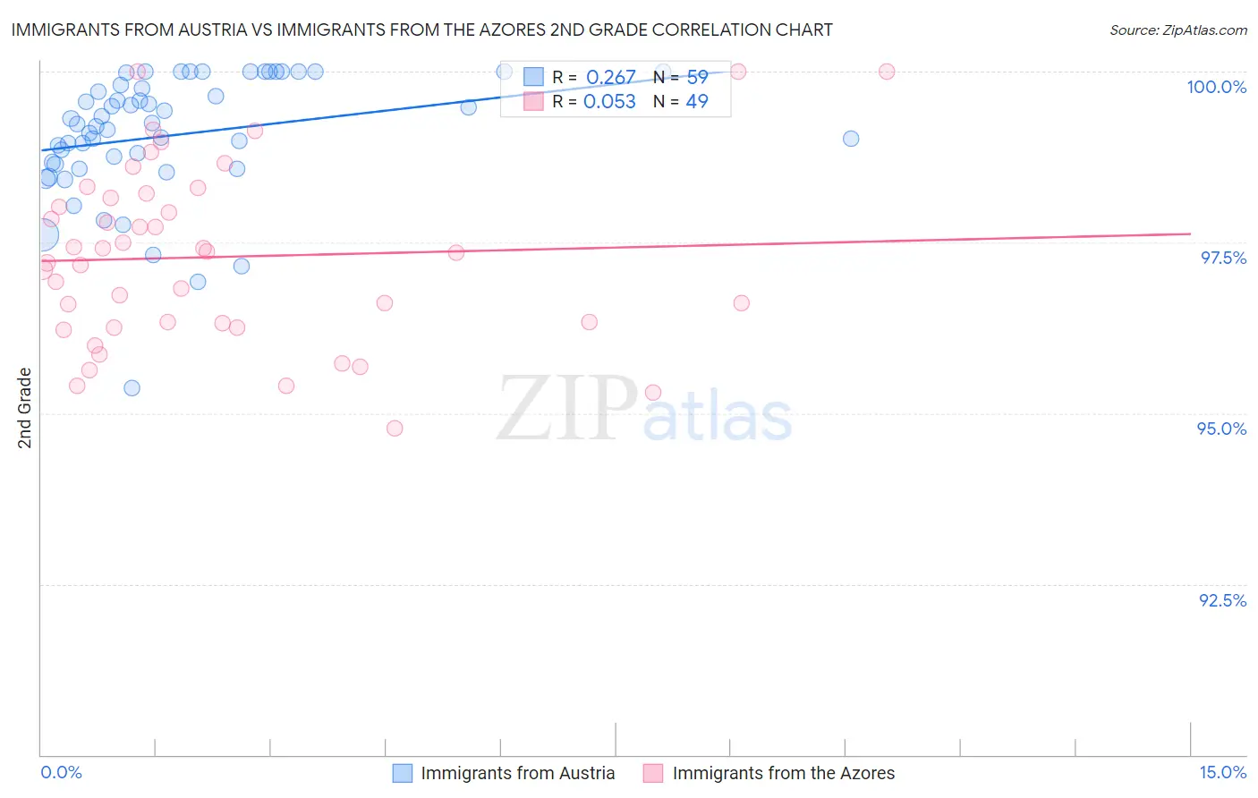 Immigrants from Austria vs Immigrants from the Azores 2nd Grade