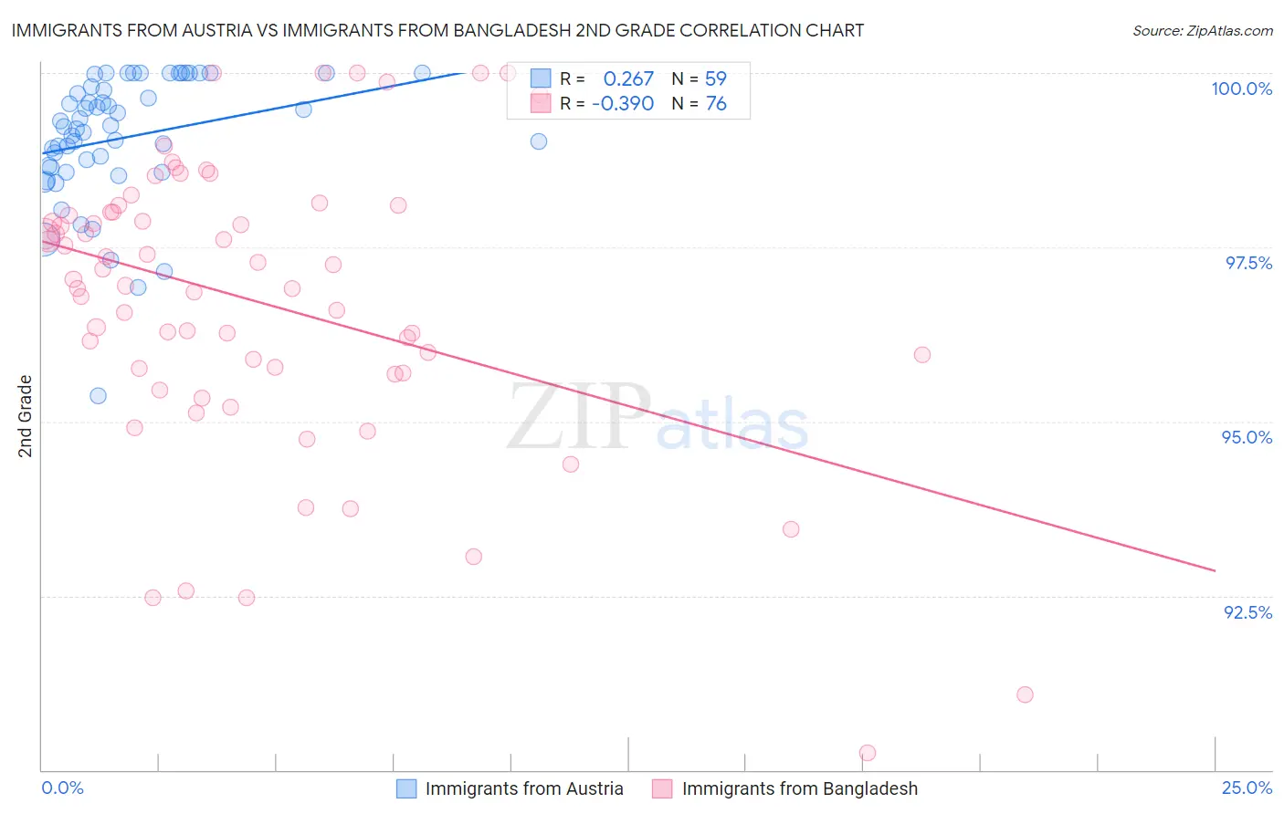 Immigrants from Austria vs Immigrants from Bangladesh 2nd Grade