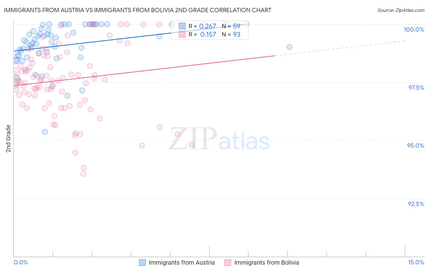 Immigrants from Austria vs Immigrants from Bolivia 2nd Grade