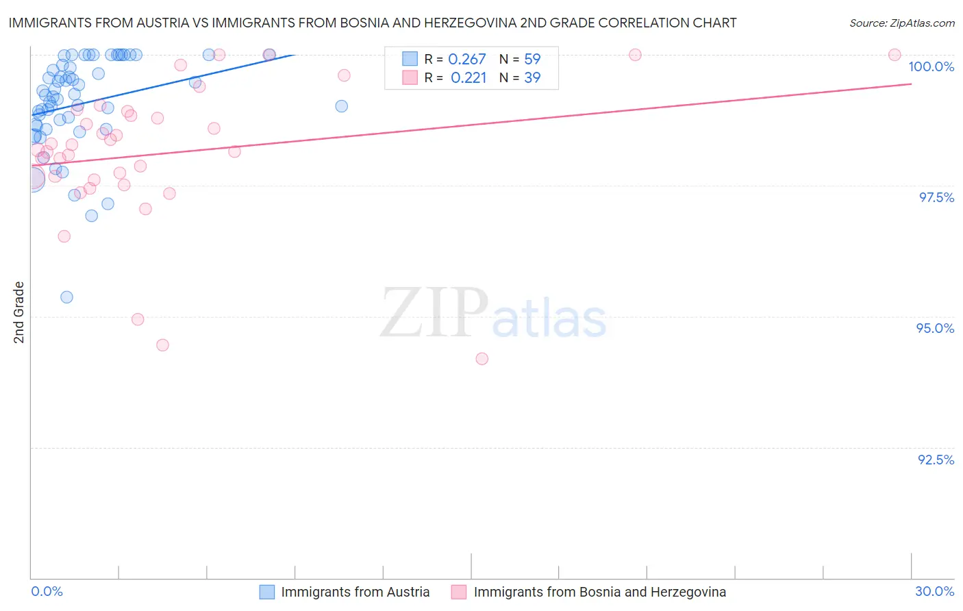 Immigrants from Austria vs Immigrants from Bosnia and Herzegovina 2nd Grade