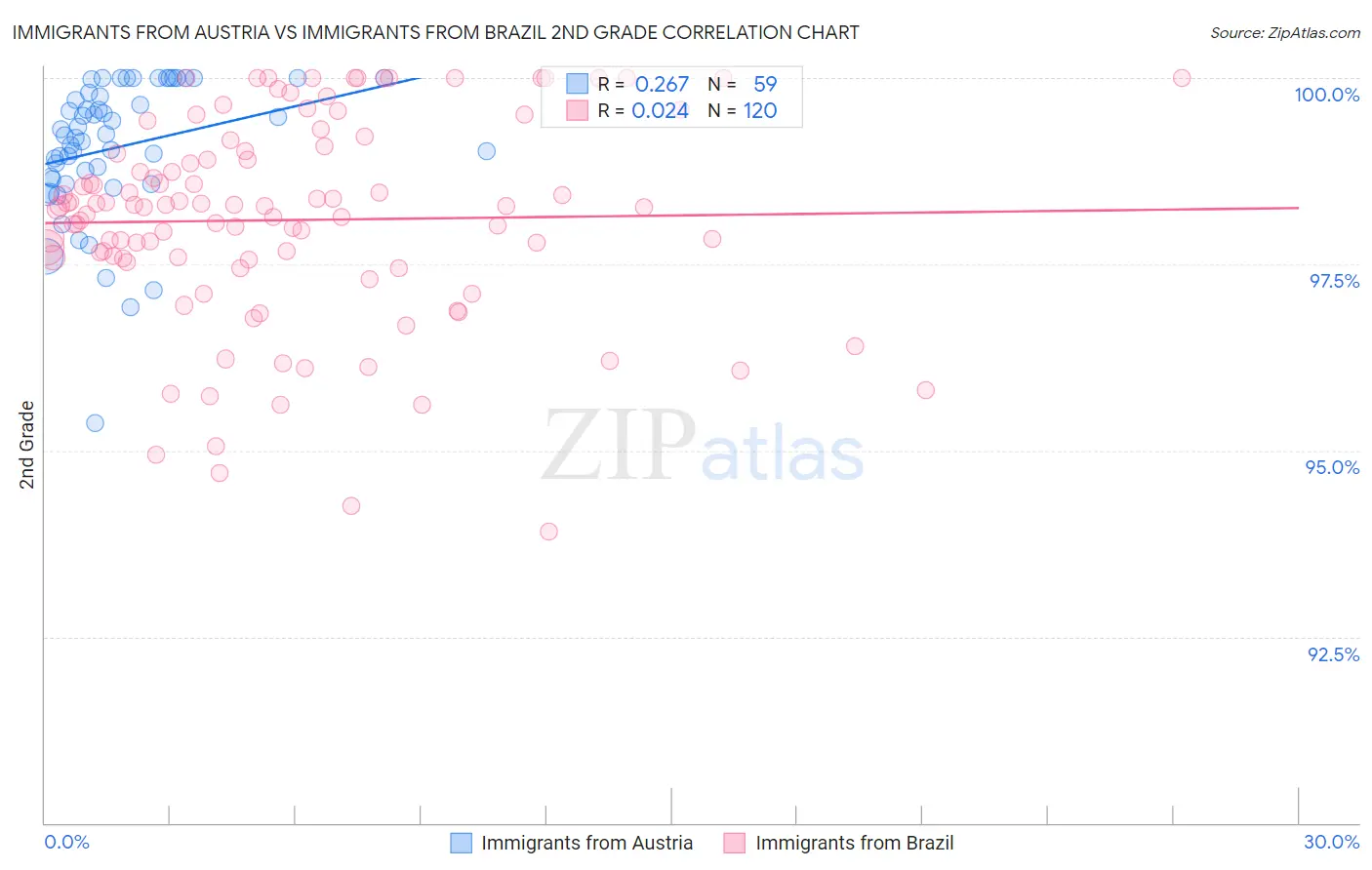 Immigrants from Austria vs Immigrants from Brazil 2nd Grade