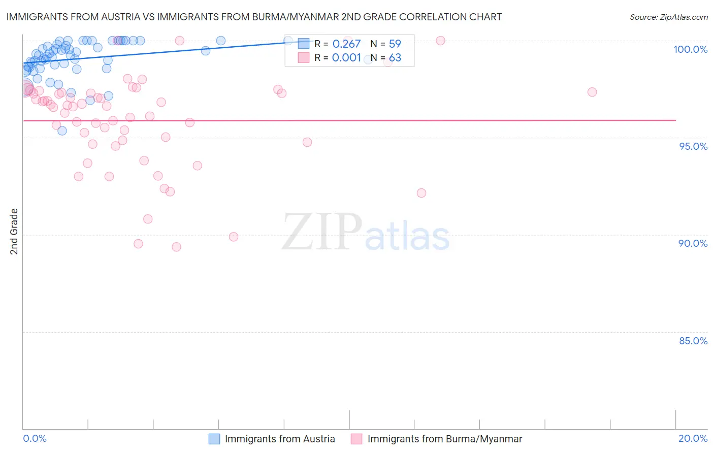 Immigrants from Austria vs Immigrants from Burma/Myanmar 2nd Grade