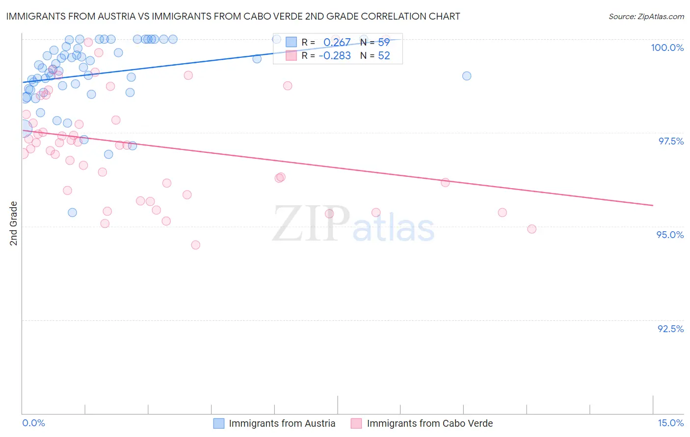 Immigrants from Austria vs Immigrants from Cabo Verde 2nd Grade