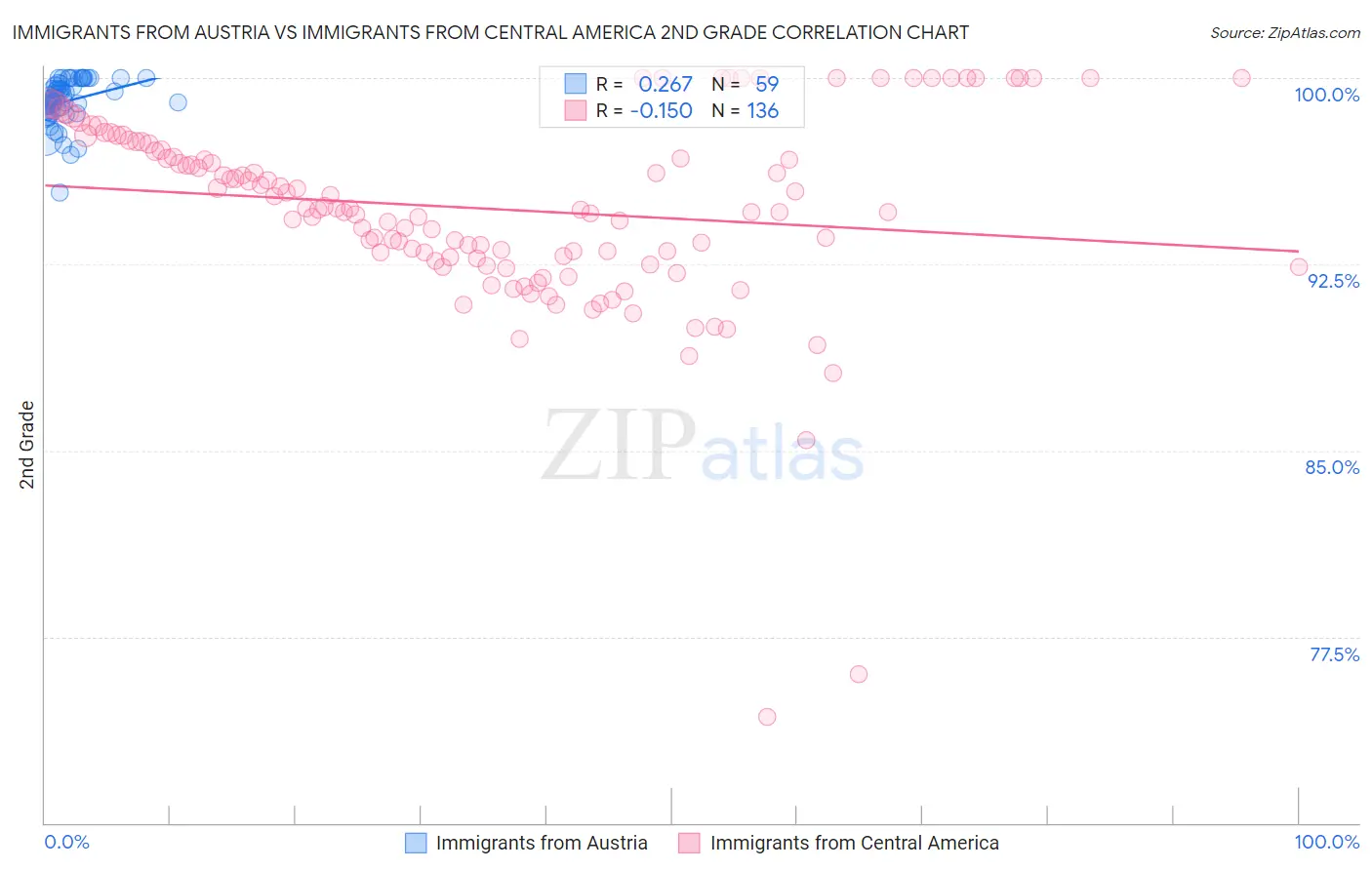 Immigrants from Austria vs Immigrants from Central America 2nd Grade