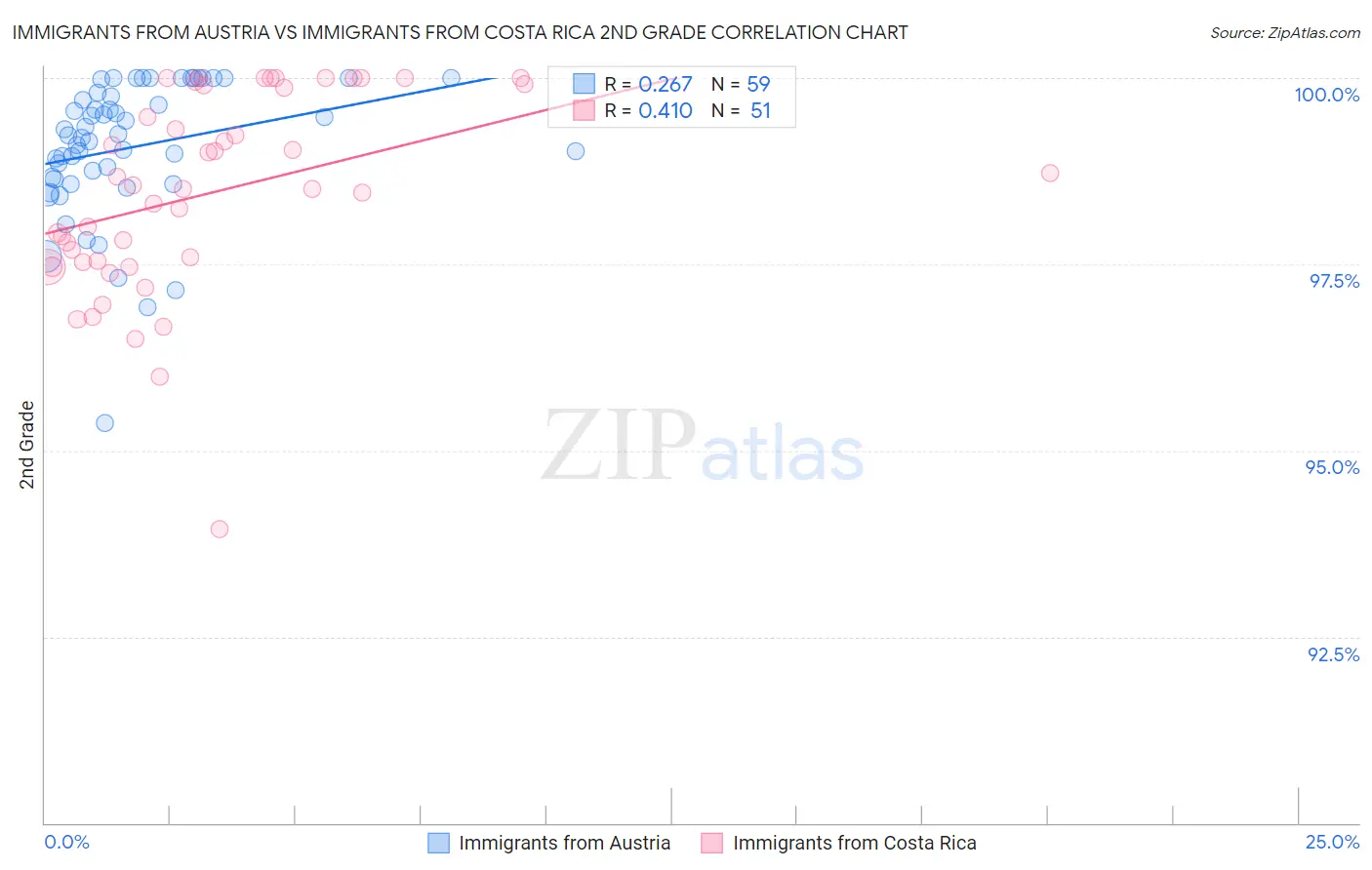Immigrants from Austria vs Immigrants from Costa Rica 2nd Grade