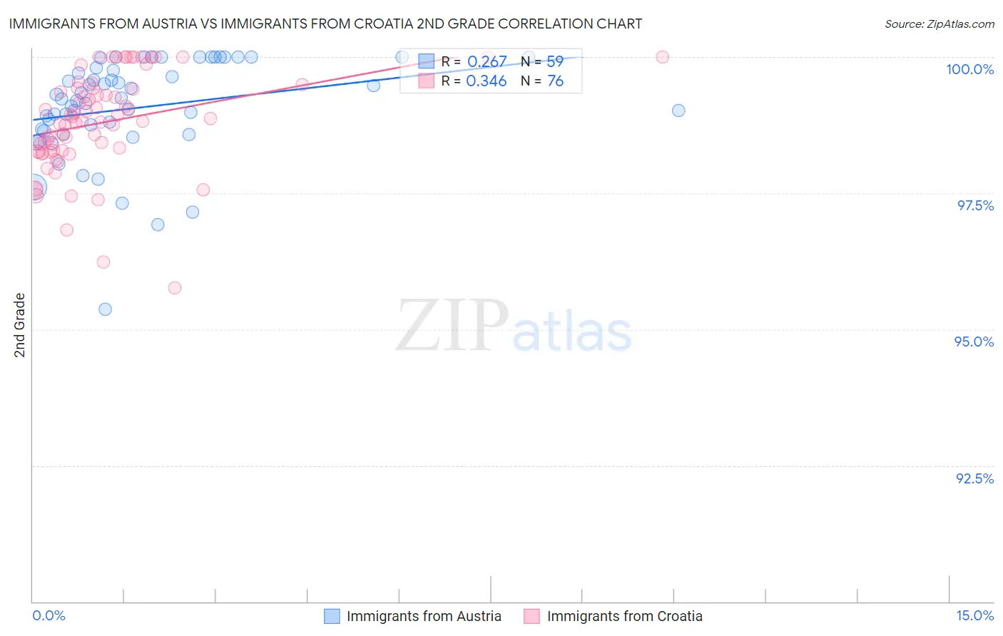 Immigrants from Austria vs Immigrants from Croatia 2nd Grade