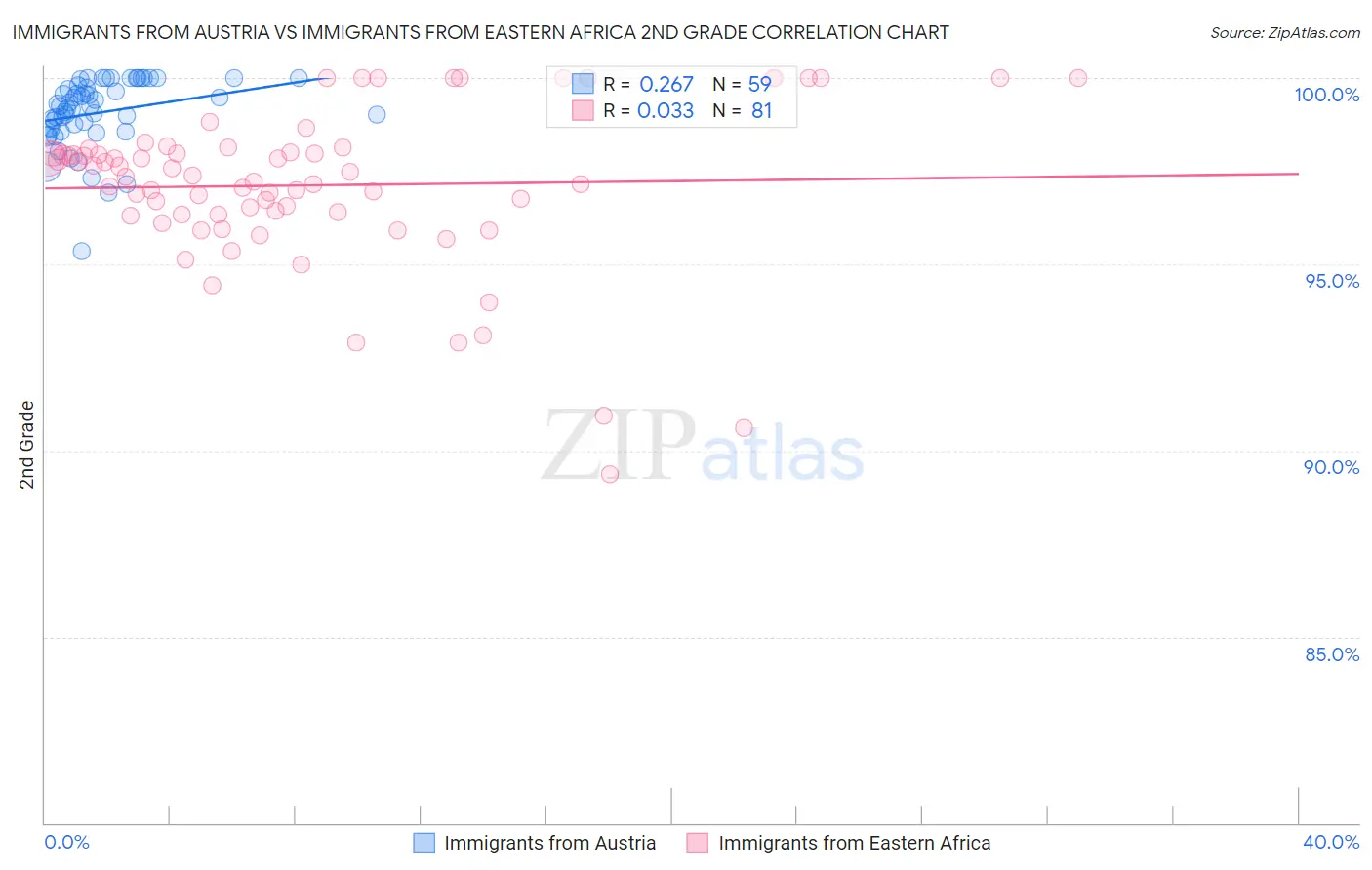 Immigrants from Austria vs Immigrants from Eastern Africa 2nd Grade