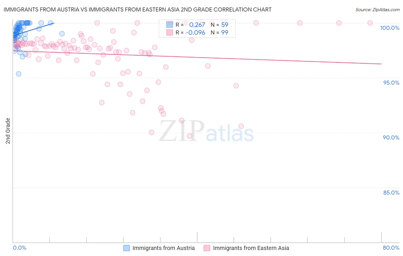 Immigrants from Austria vs Immigrants from Eastern Asia 2nd Grade