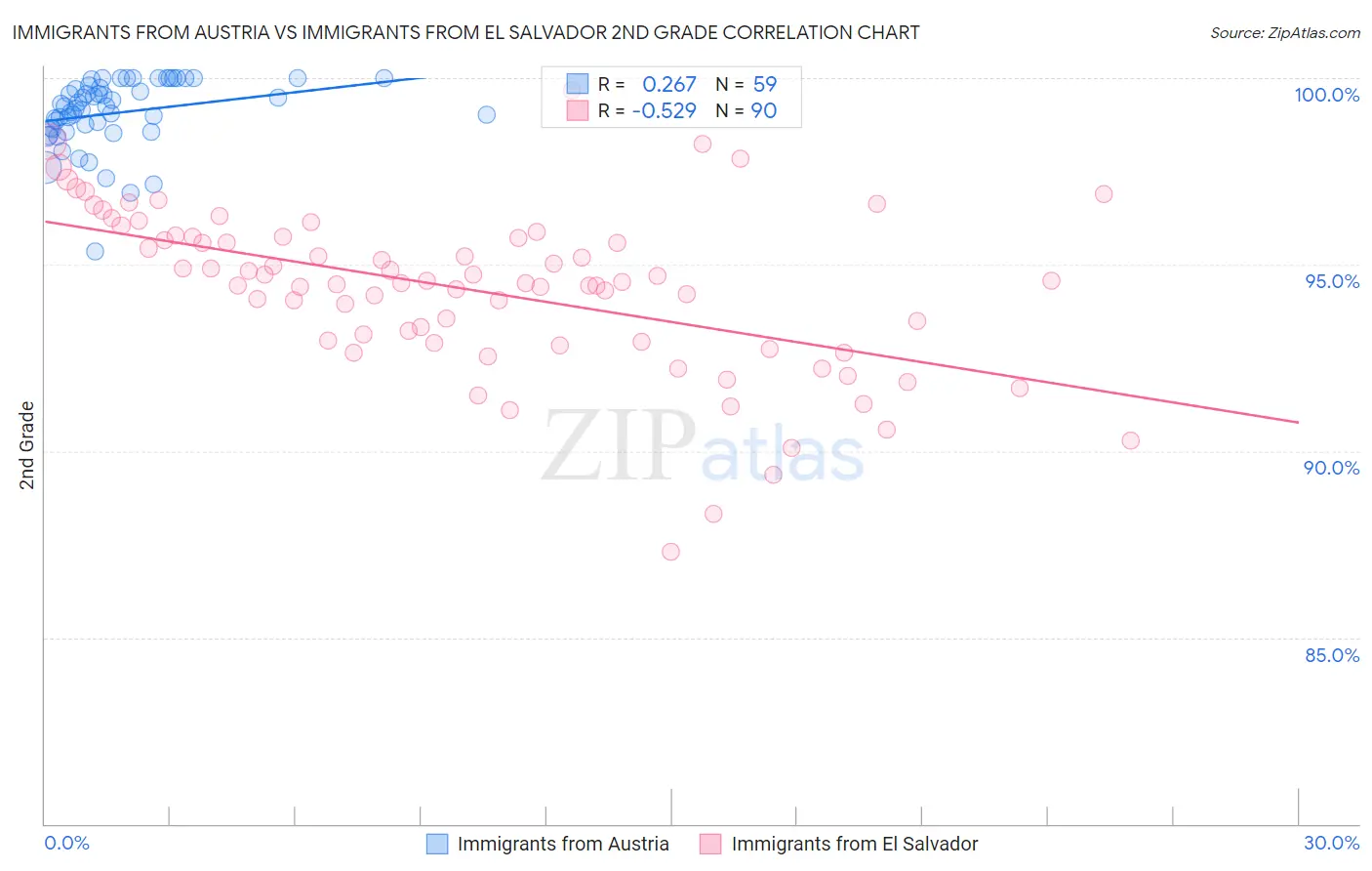 Immigrants from Austria vs Immigrants from El Salvador 2nd Grade