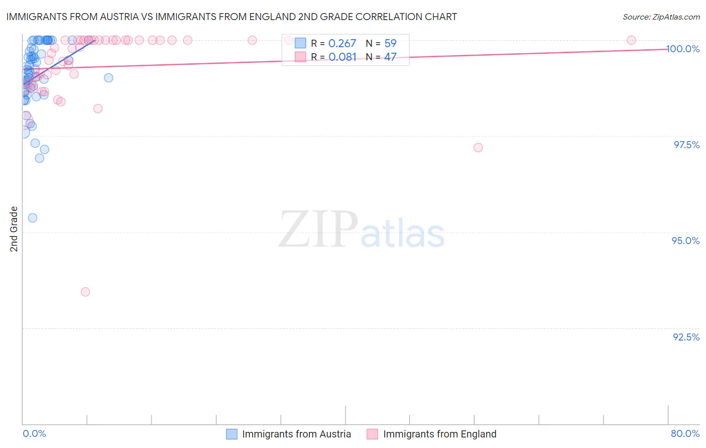 Immigrants from Austria vs Immigrants from England 2nd Grade