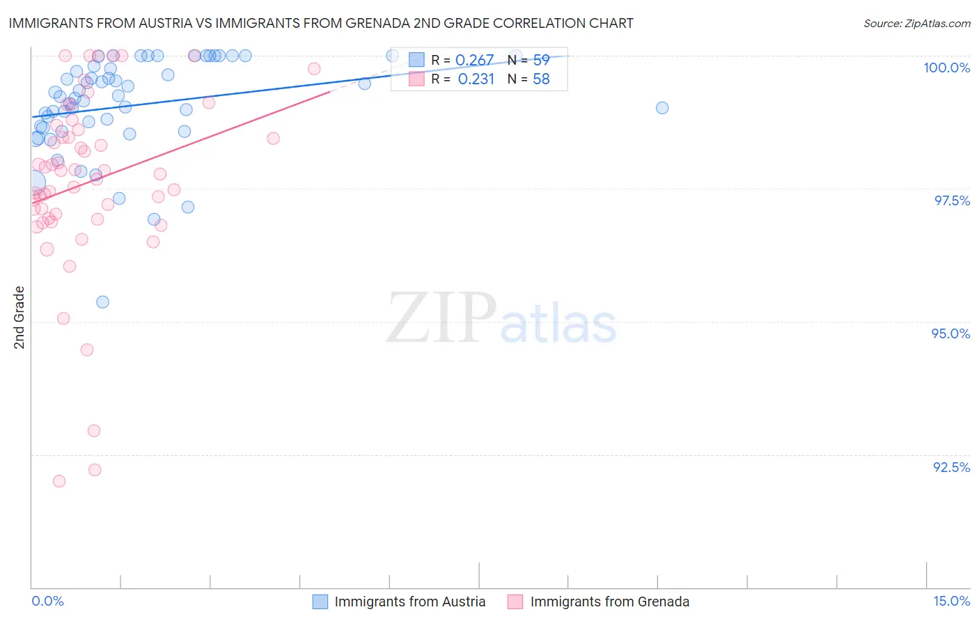Immigrants from Austria vs Immigrants from Grenada 2nd Grade