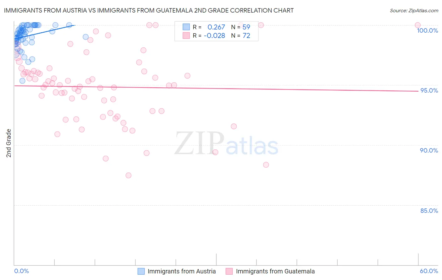 Immigrants from Austria vs Immigrants from Guatemala 2nd Grade