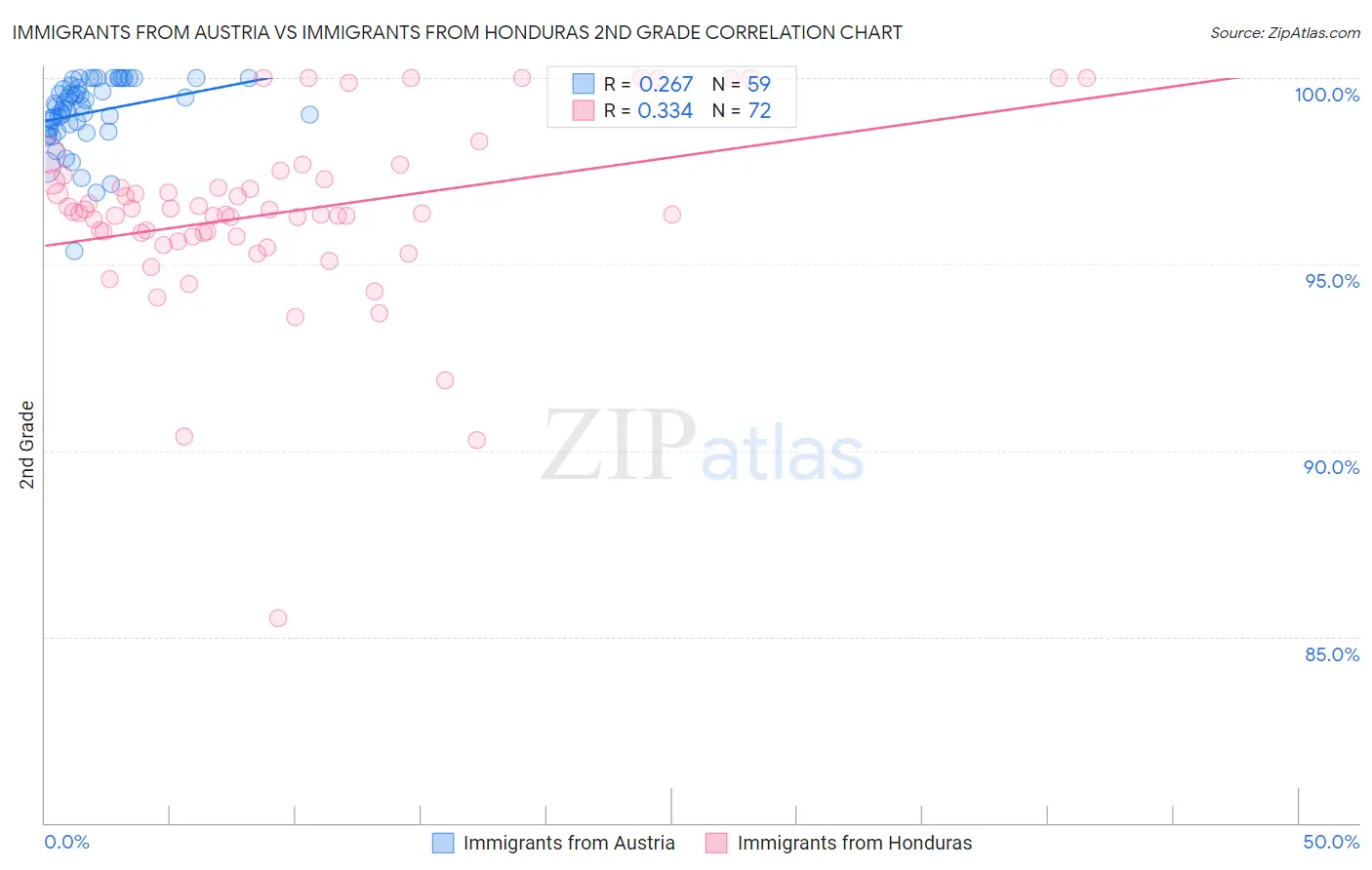 Immigrants from Austria vs Immigrants from Honduras 2nd Grade