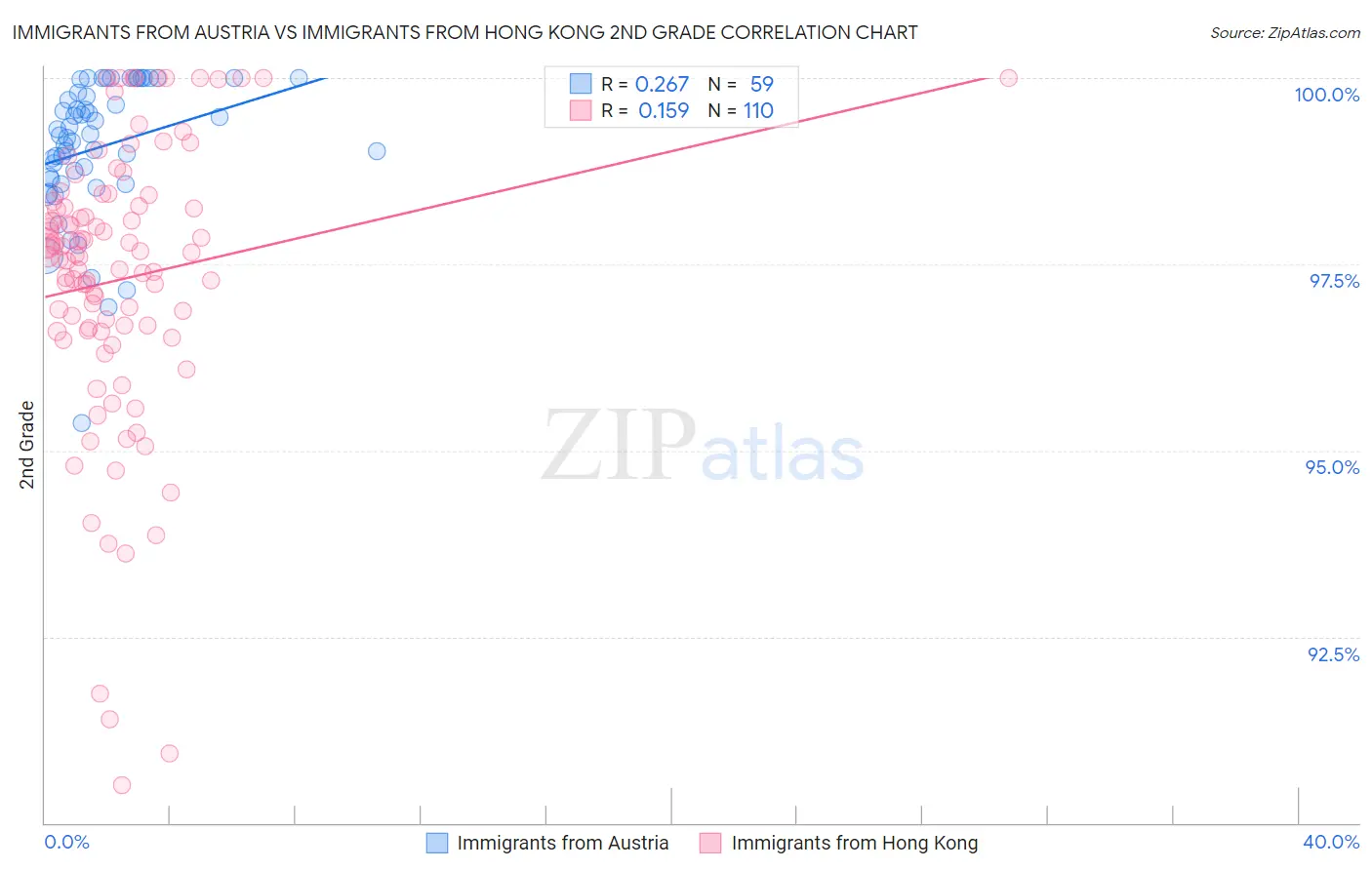 Immigrants from Austria vs Immigrants from Hong Kong 2nd Grade