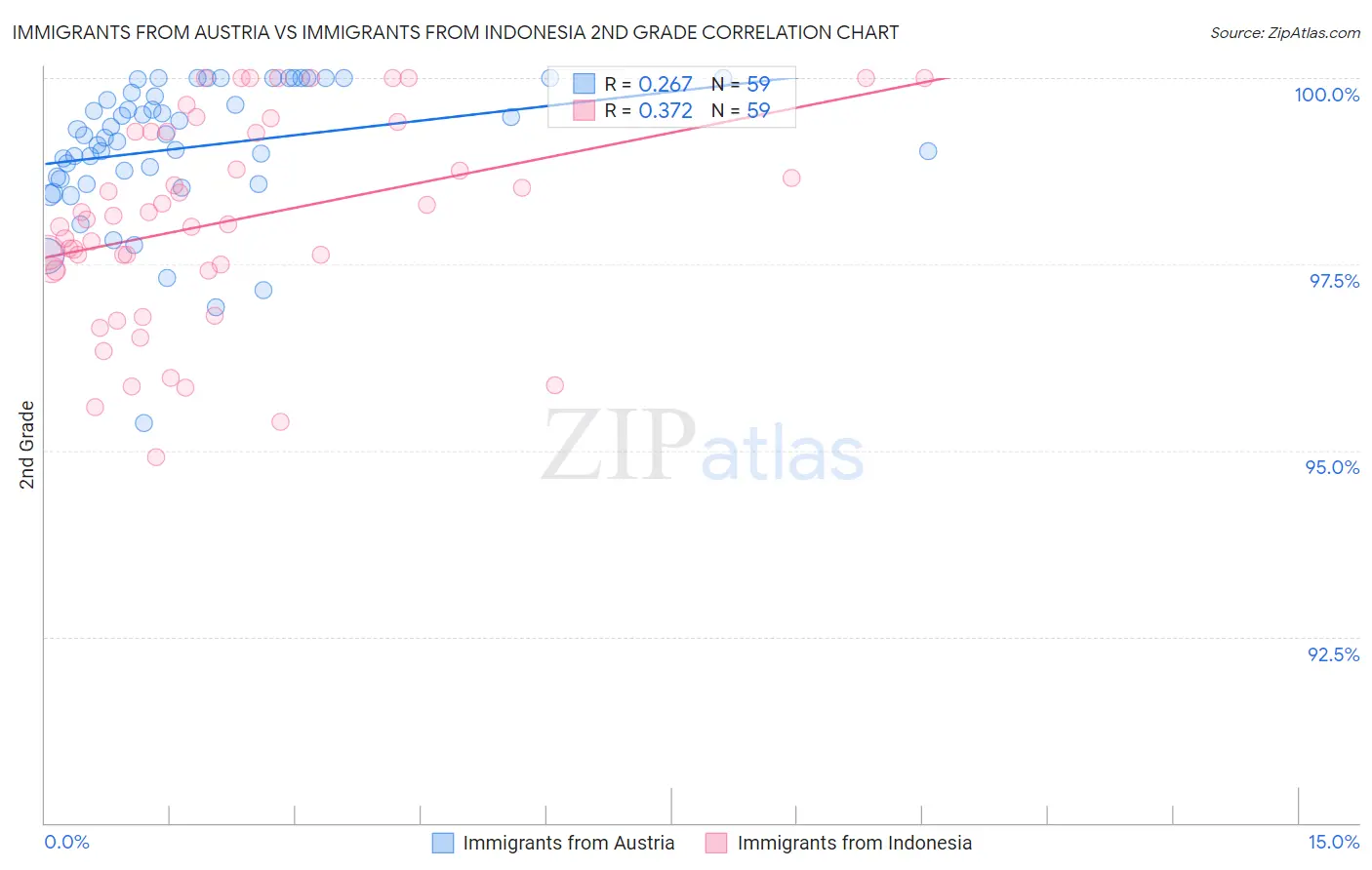 Immigrants from Austria vs Immigrants from Indonesia 2nd Grade