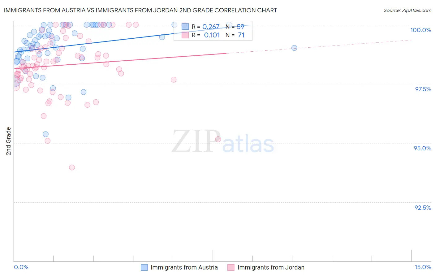 Immigrants from Austria vs Immigrants from Jordan 2nd Grade