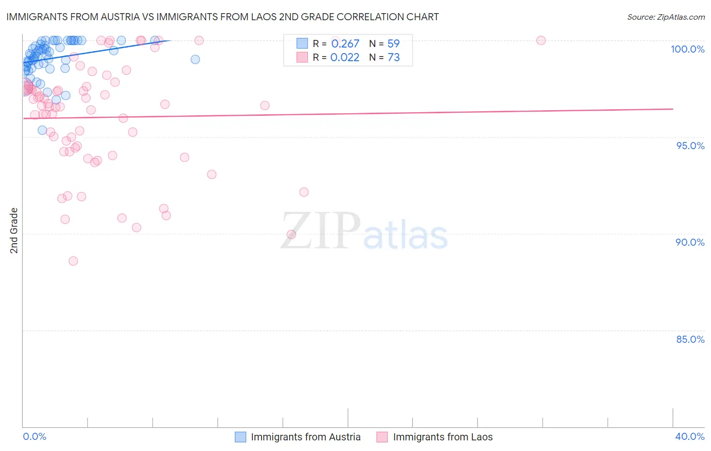 Immigrants from Austria vs Immigrants from Laos 2nd Grade