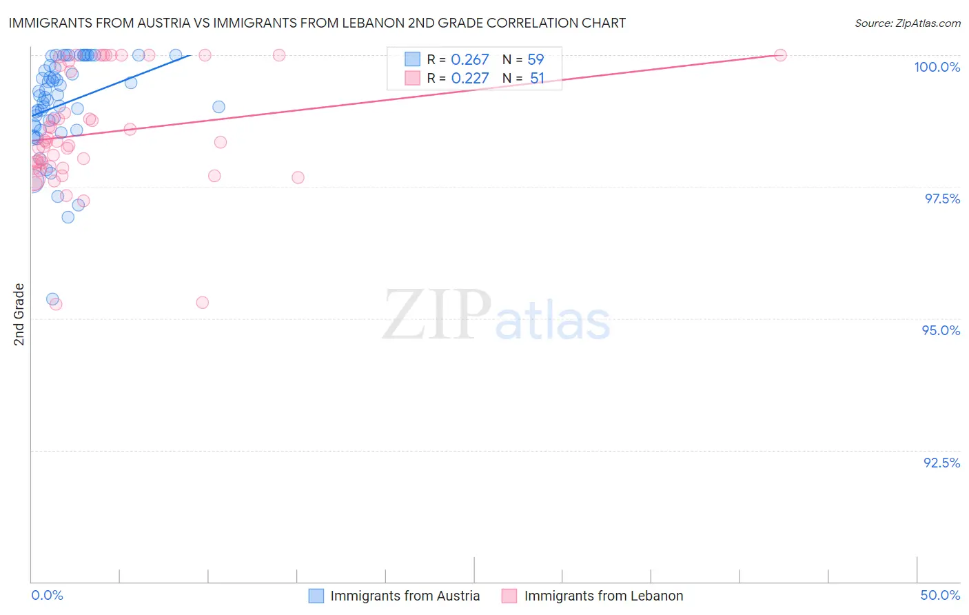 Immigrants from Austria vs Immigrants from Lebanon 2nd Grade