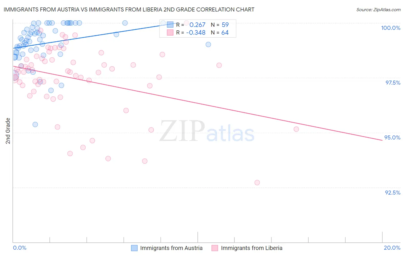 Immigrants from Austria vs Immigrants from Liberia 2nd Grade