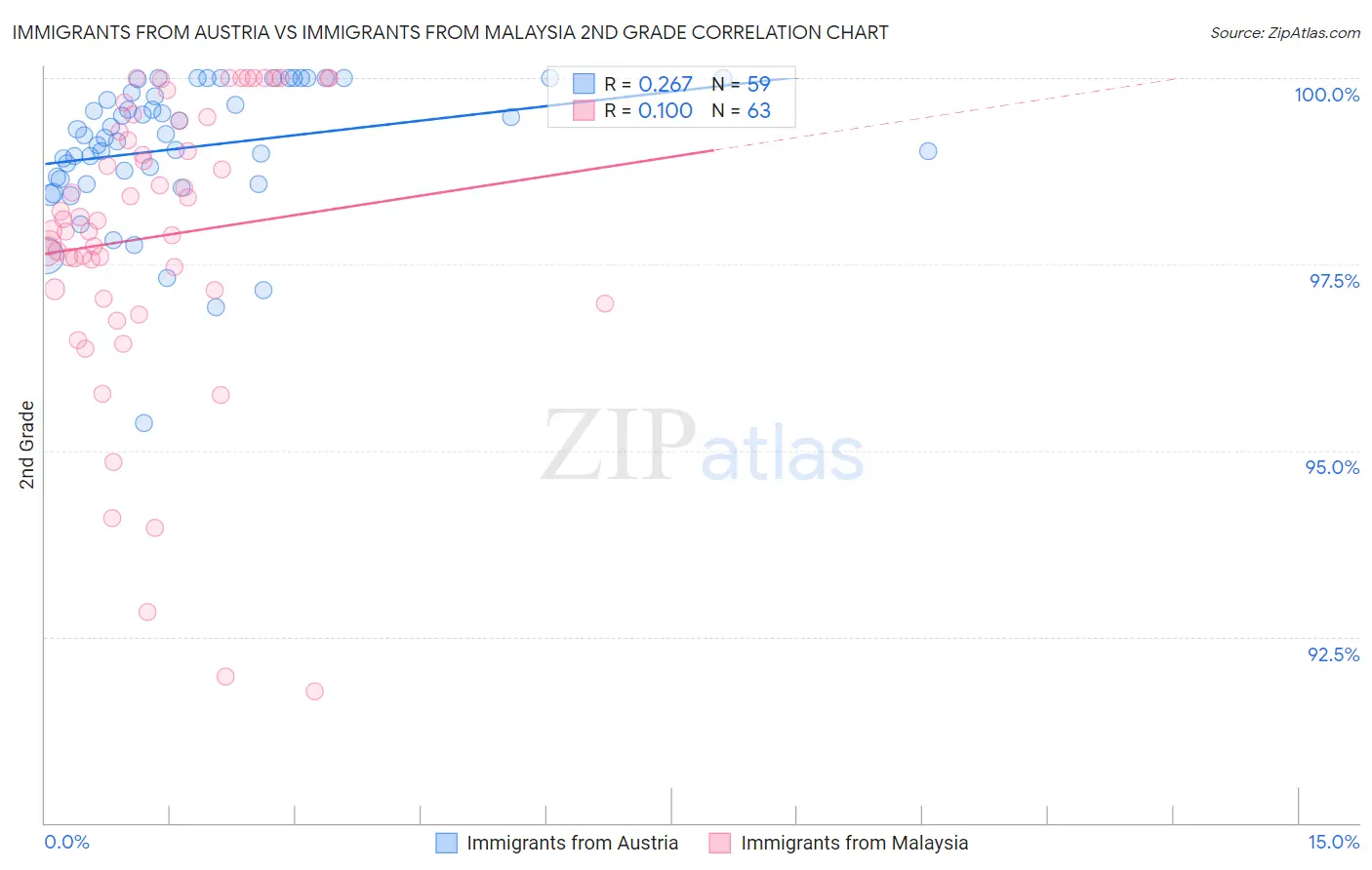 Immigrants from Austria vs Immigrants from Malaysia 2nd Grade