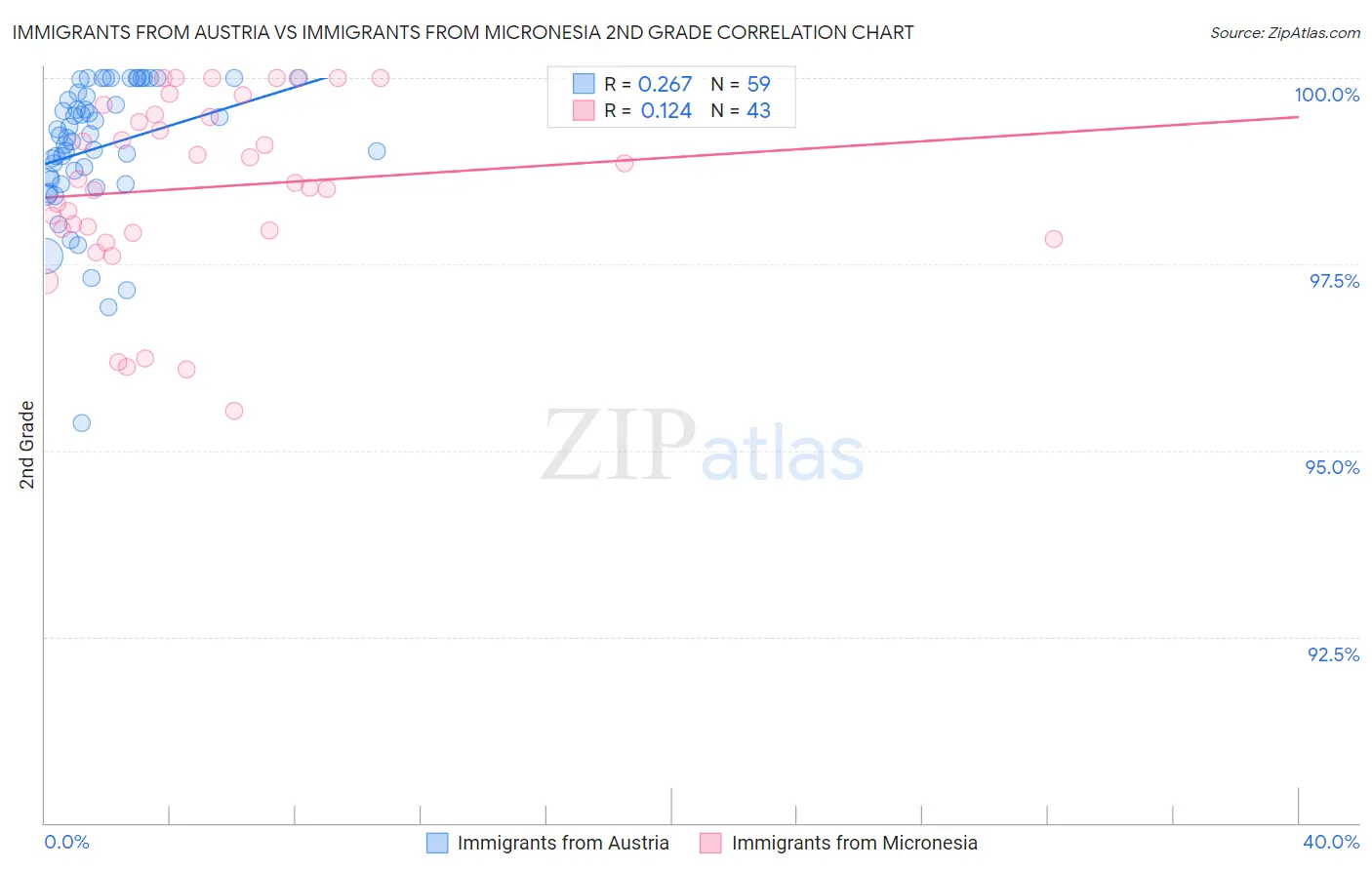 Immigrants from Austria vs Immigrants from Micronesia 2nd Grade