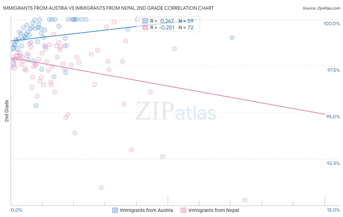 Immigrants from Austria vs Immigrants from Nepal 2nd Grade