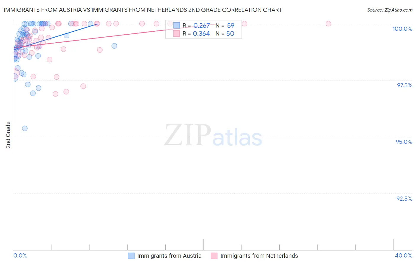 Immigrants from Austria vs Immigrants from Netherlands 2nd Grade
