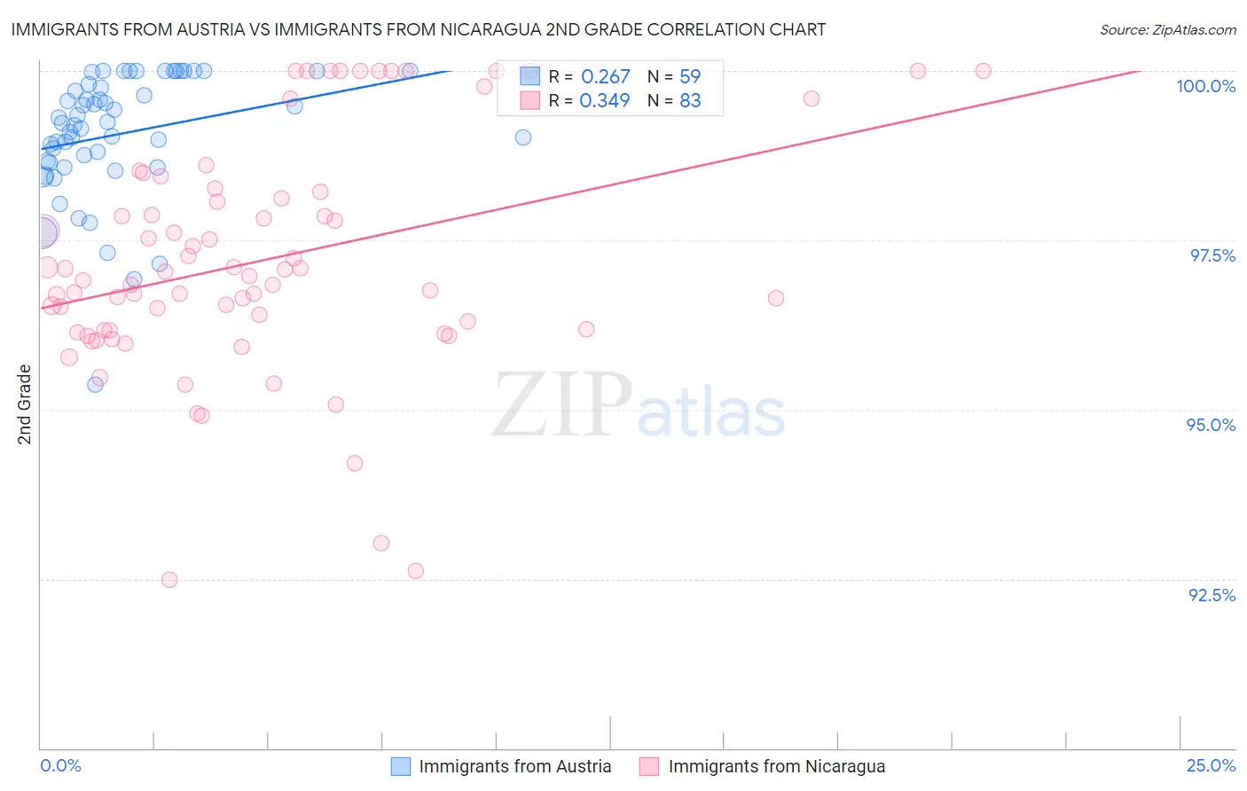 Immigrants from Austria vs Immigrants from Nicaragua 2nd Grade