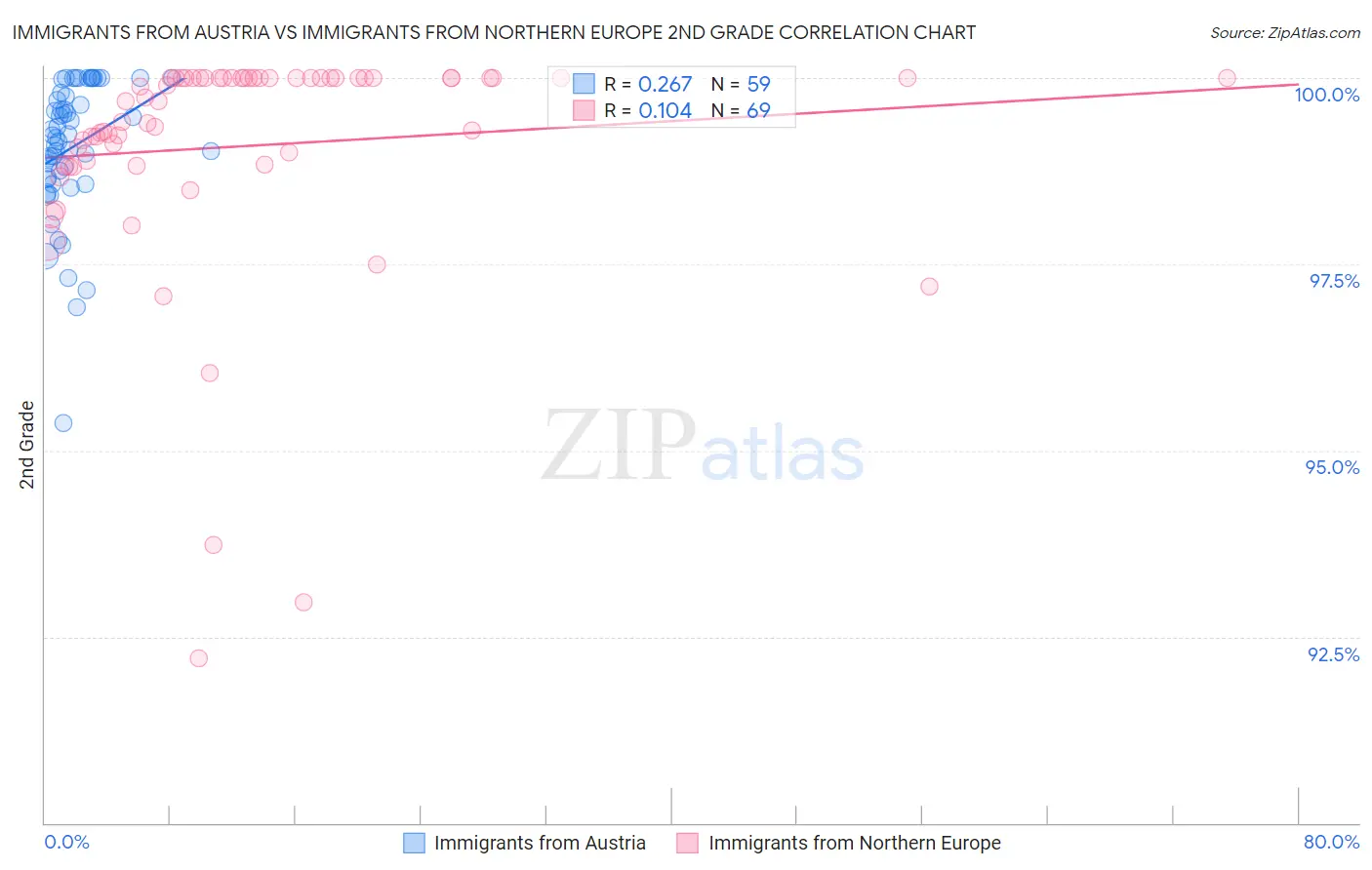 Immigrants from Austria vs Immigrants from Northern Europe 2nd Grade