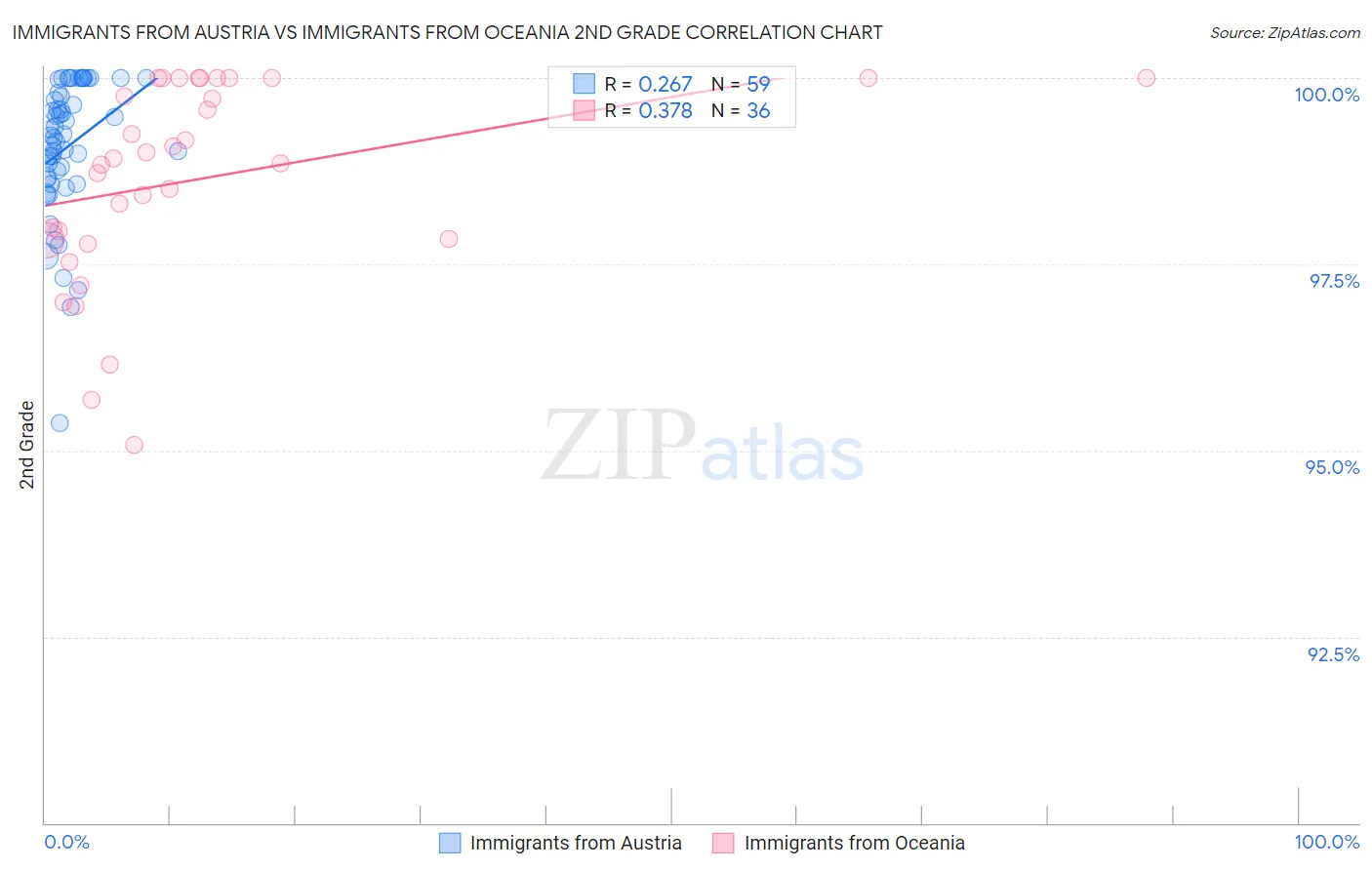 Immigrants from Austria vs Immigrants from Oceania 2nd Grade