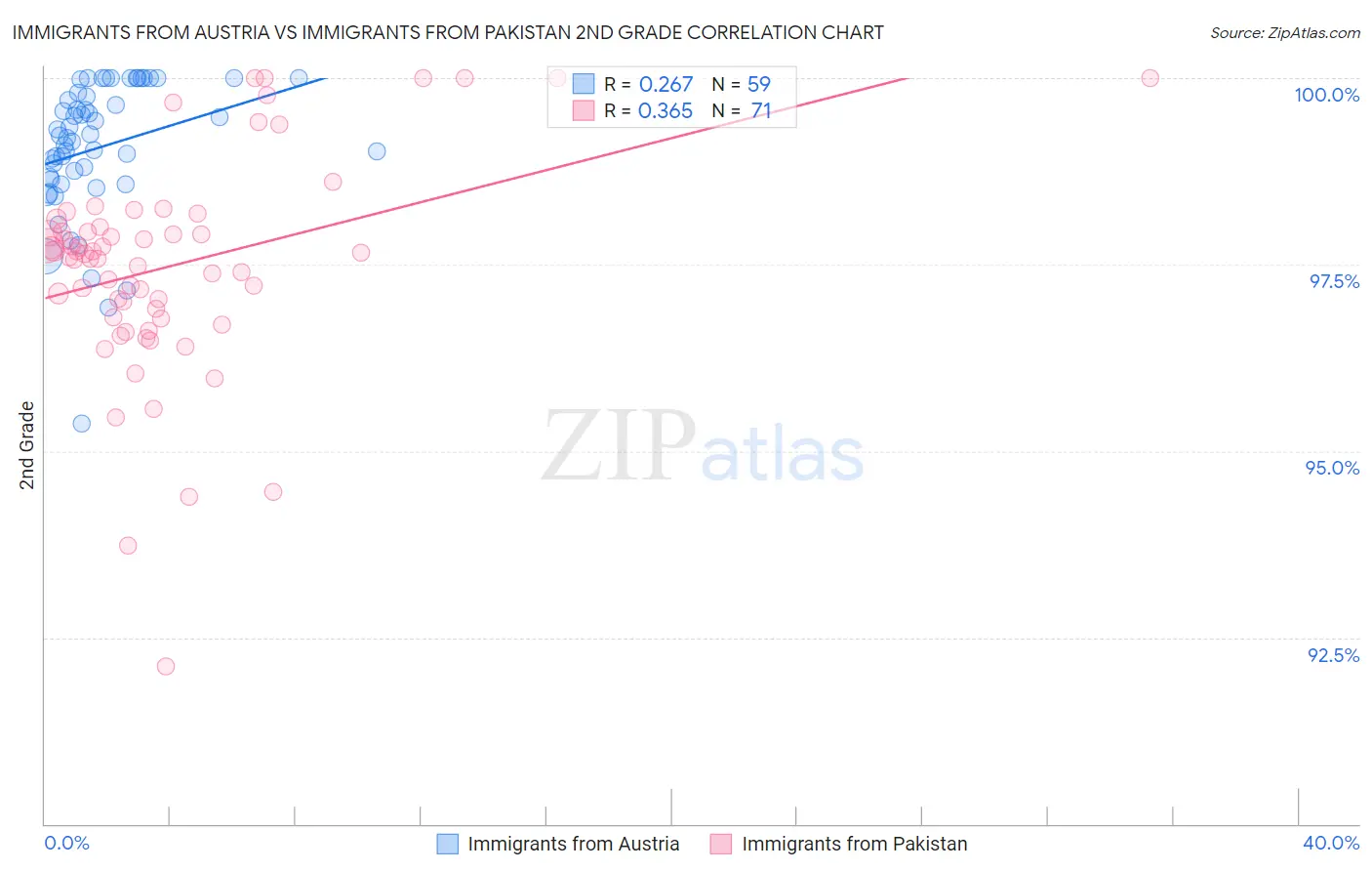Immigrants from Austria vs Immigrants from Pakistan 2nd Grade