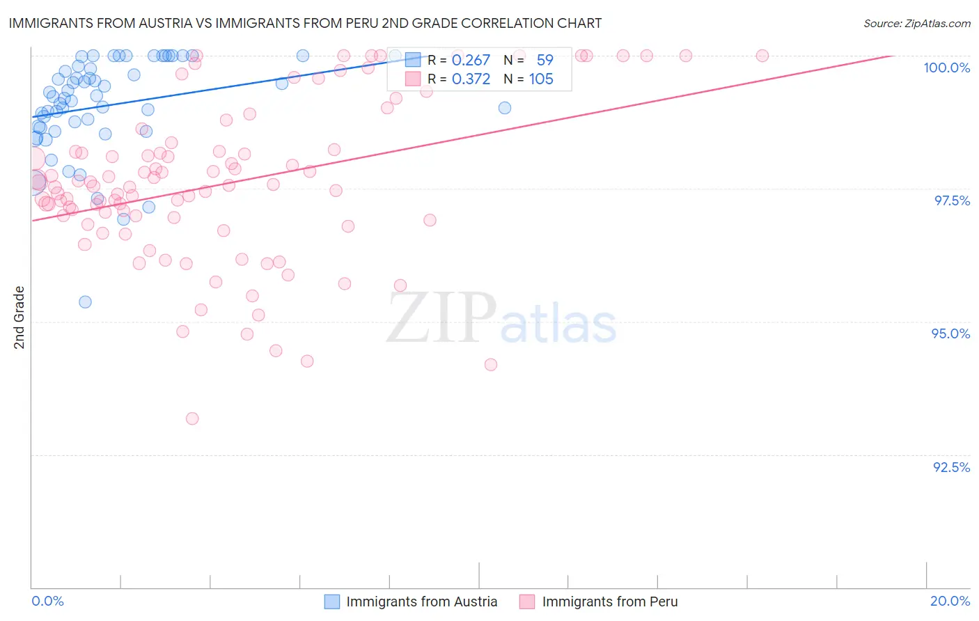 Immigrants from Austria vs Immigrants from Peru 2nd Grade