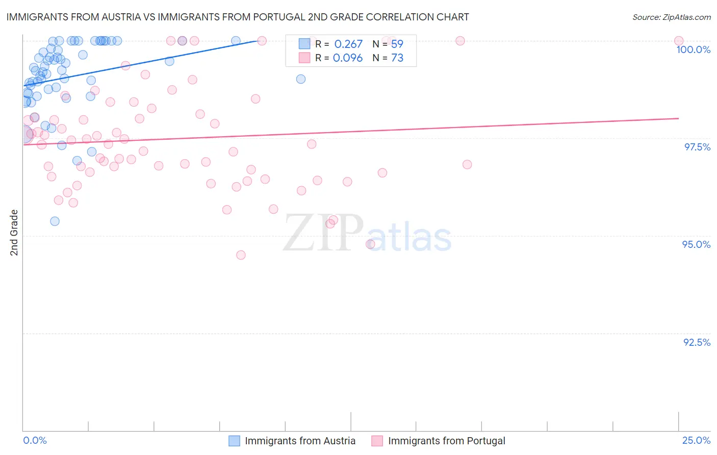 Immigrants from Austria vs Immigrants from Portugal 2nd Grade