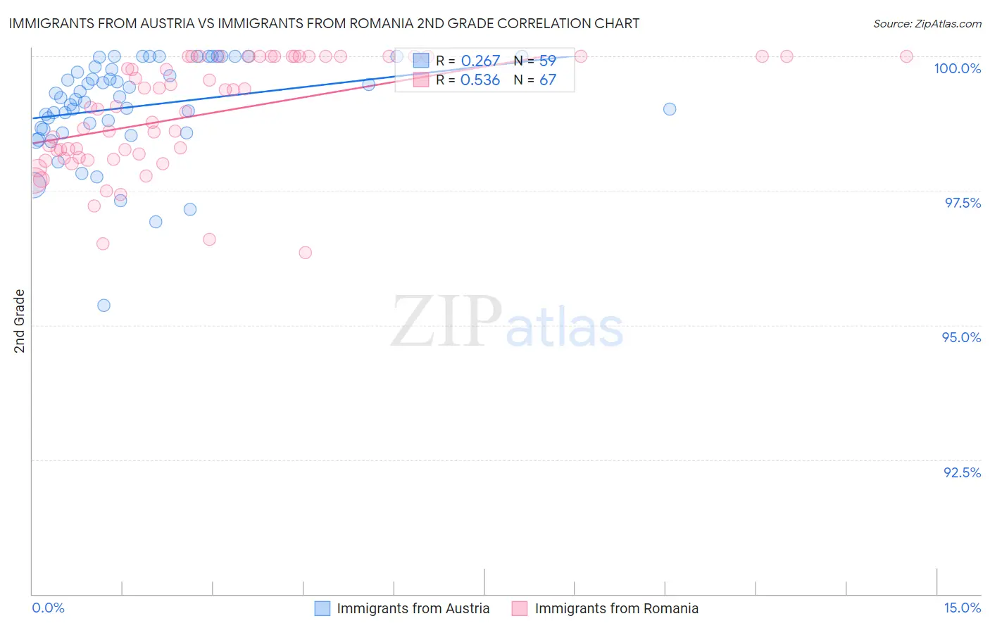 Immigrants from Austria vs Immigrants from Romania 2nd Grade