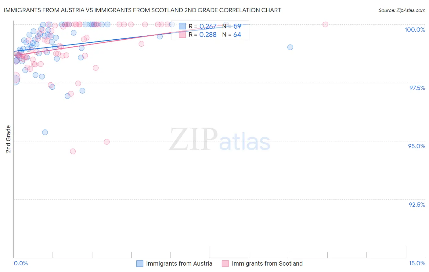 Immigrants from Austria vs Immigrants from Scotland 2nd Grade
