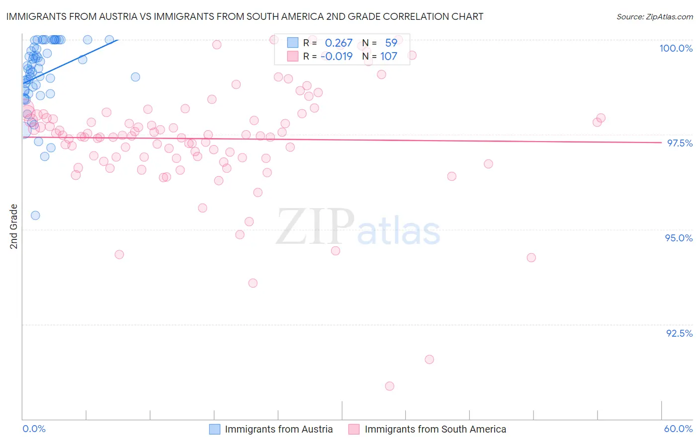 Immigrants from Austria vs Immigrants from South America 2nd Grade