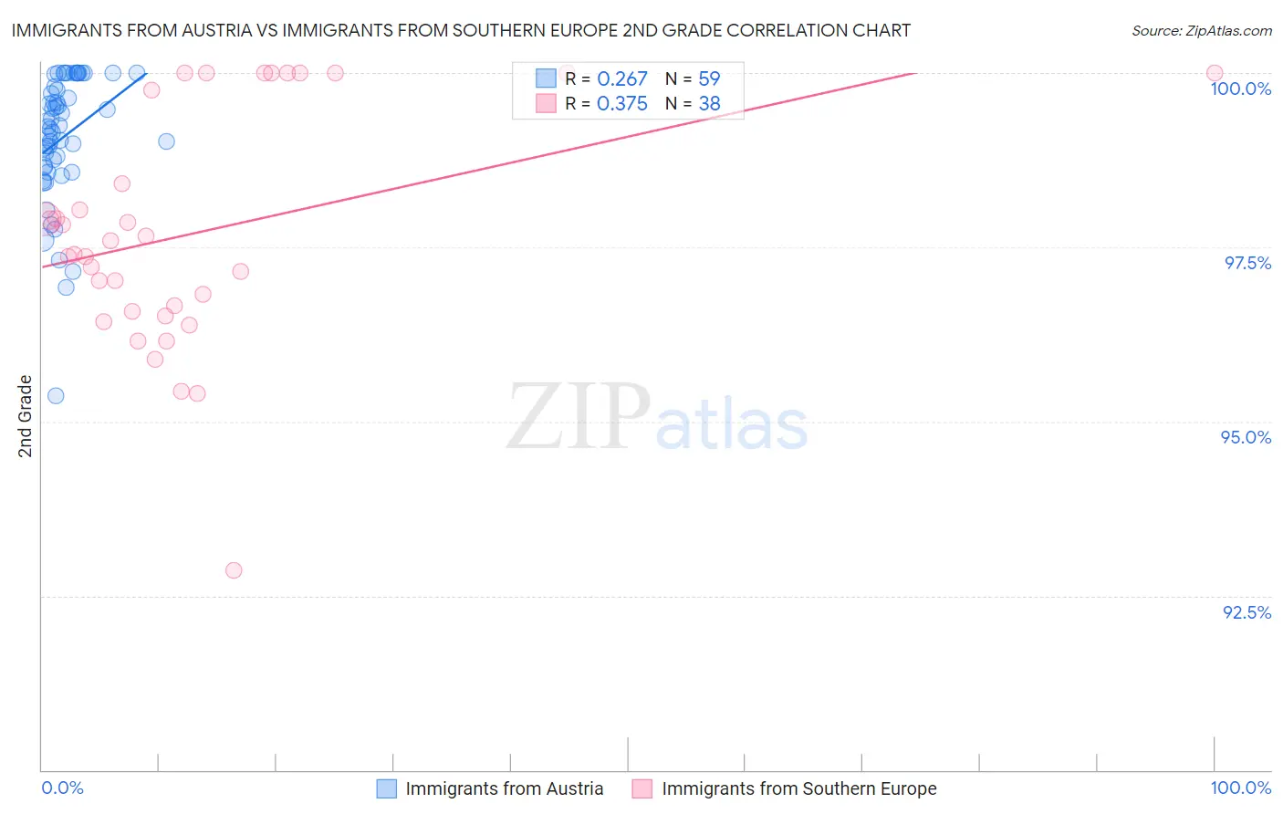Immigrants from Austria vs Immigrants from Southern Europe 2nd Grade